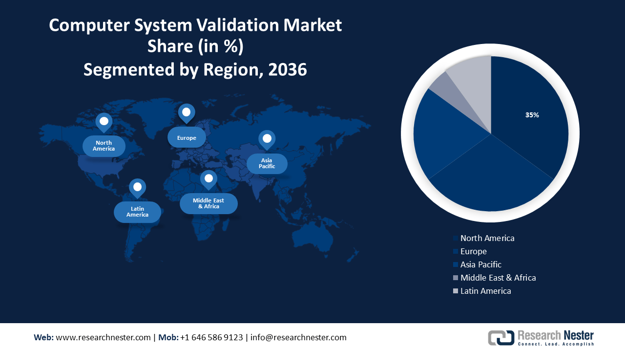 Computer System Validation Market size